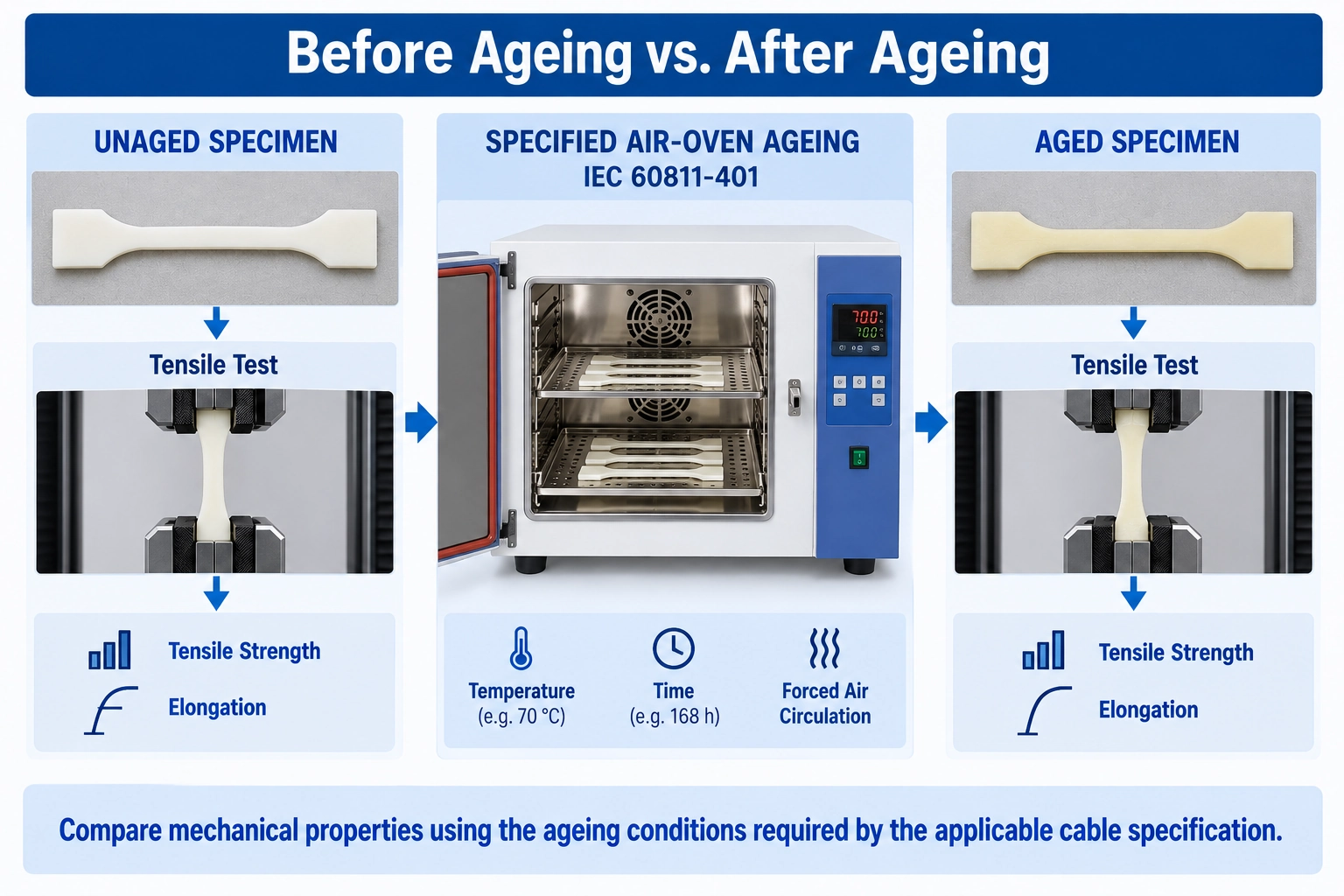 IEC 60811 cable insulation tensile test before after ageing